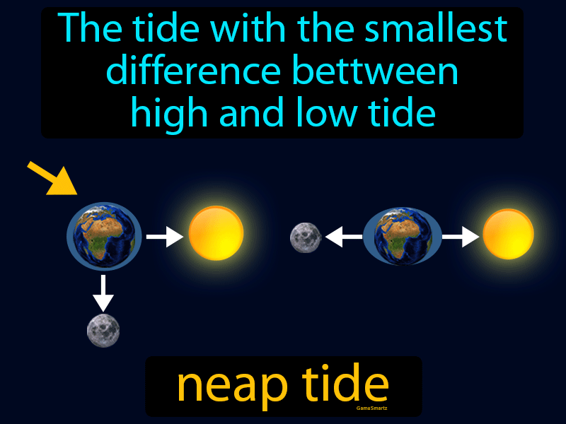 Neap Tide Definition
