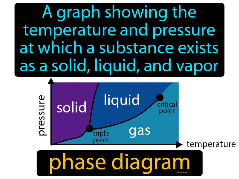 Phase Diagram Definition