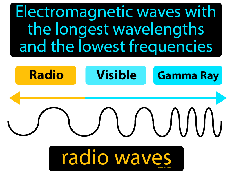Radio Waves Definition