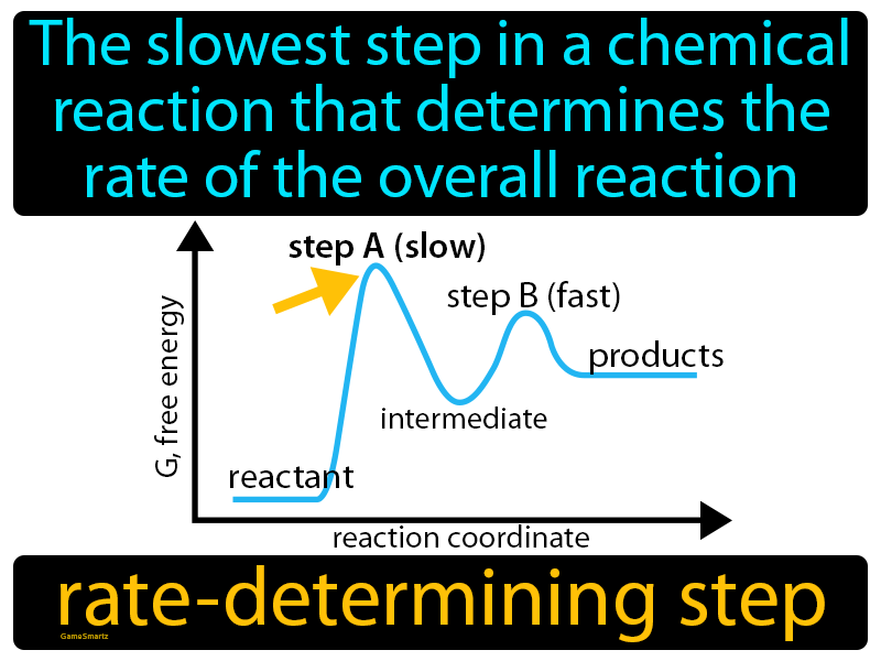 Rate-determining Step Definition