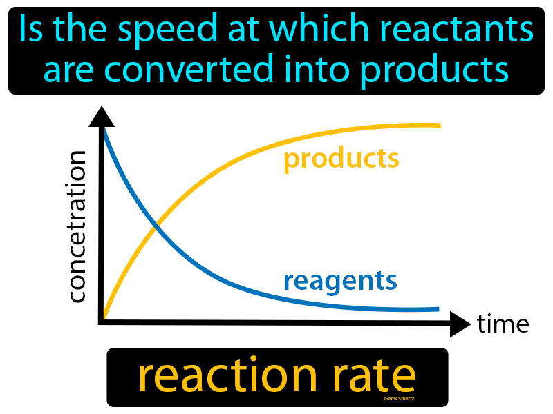 Reaction Rate Definition