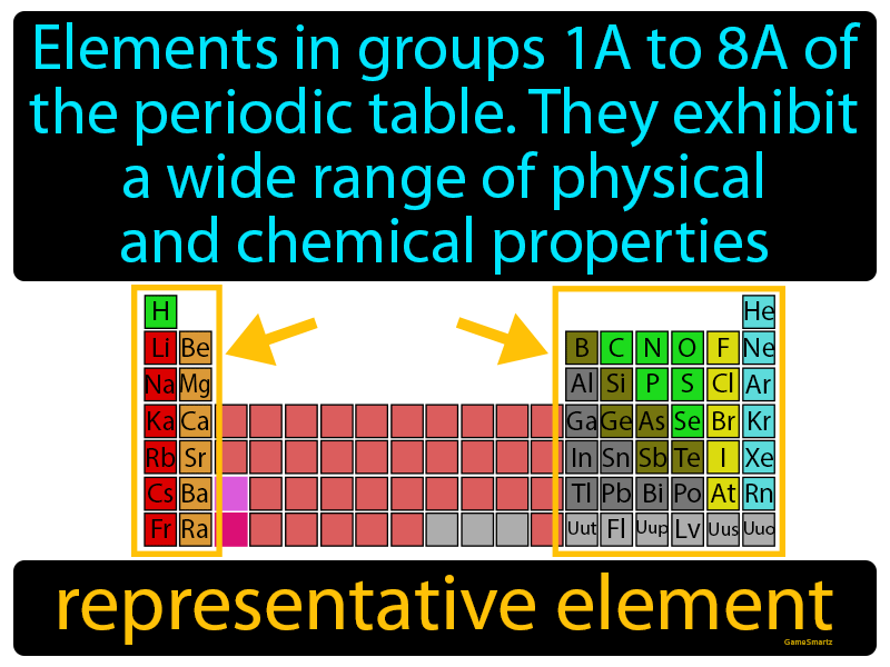 Representative Element Definition