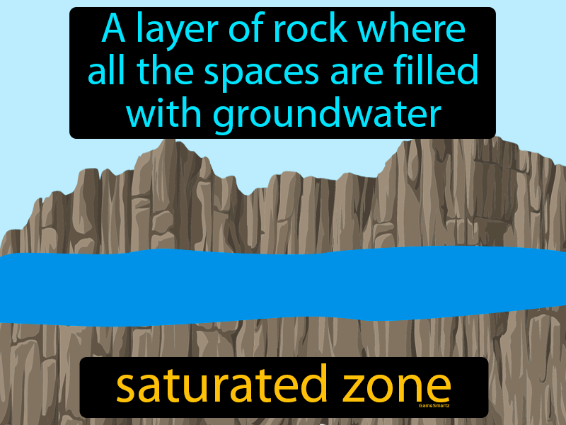 Saturated Zone Definition