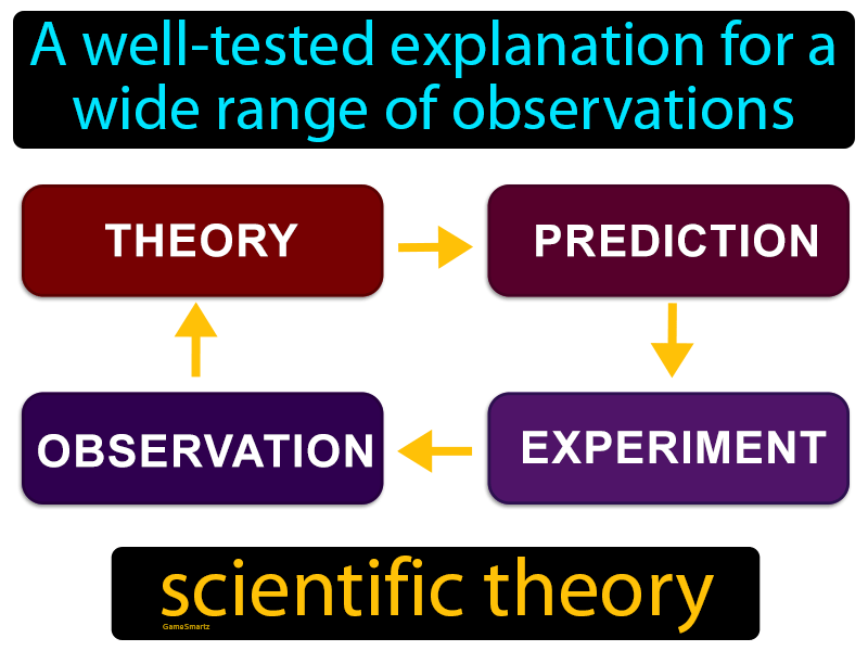 Scientific Theory Definition