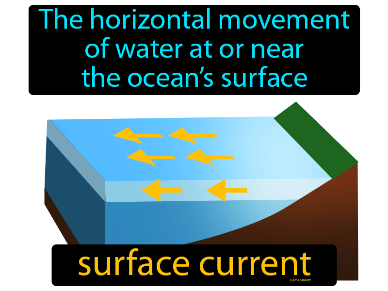 Surface Current Definition