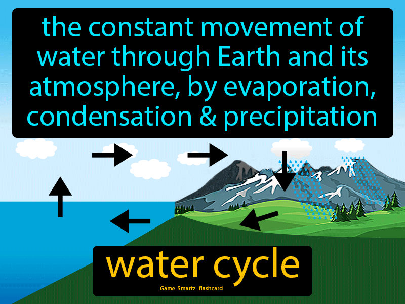 Water Cycle Definition